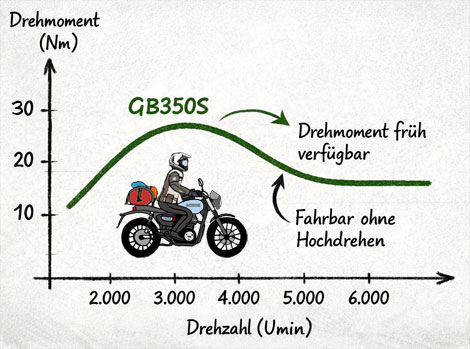 Skizzenhaftes Diagramm: Drehmoment (Nm) über Drehzahl (U/min) der Honda GB350S. Frühes Maximum um 3.000 U/min, danach flaches Plateau – gut fahrbar ohne Hochdrehen.